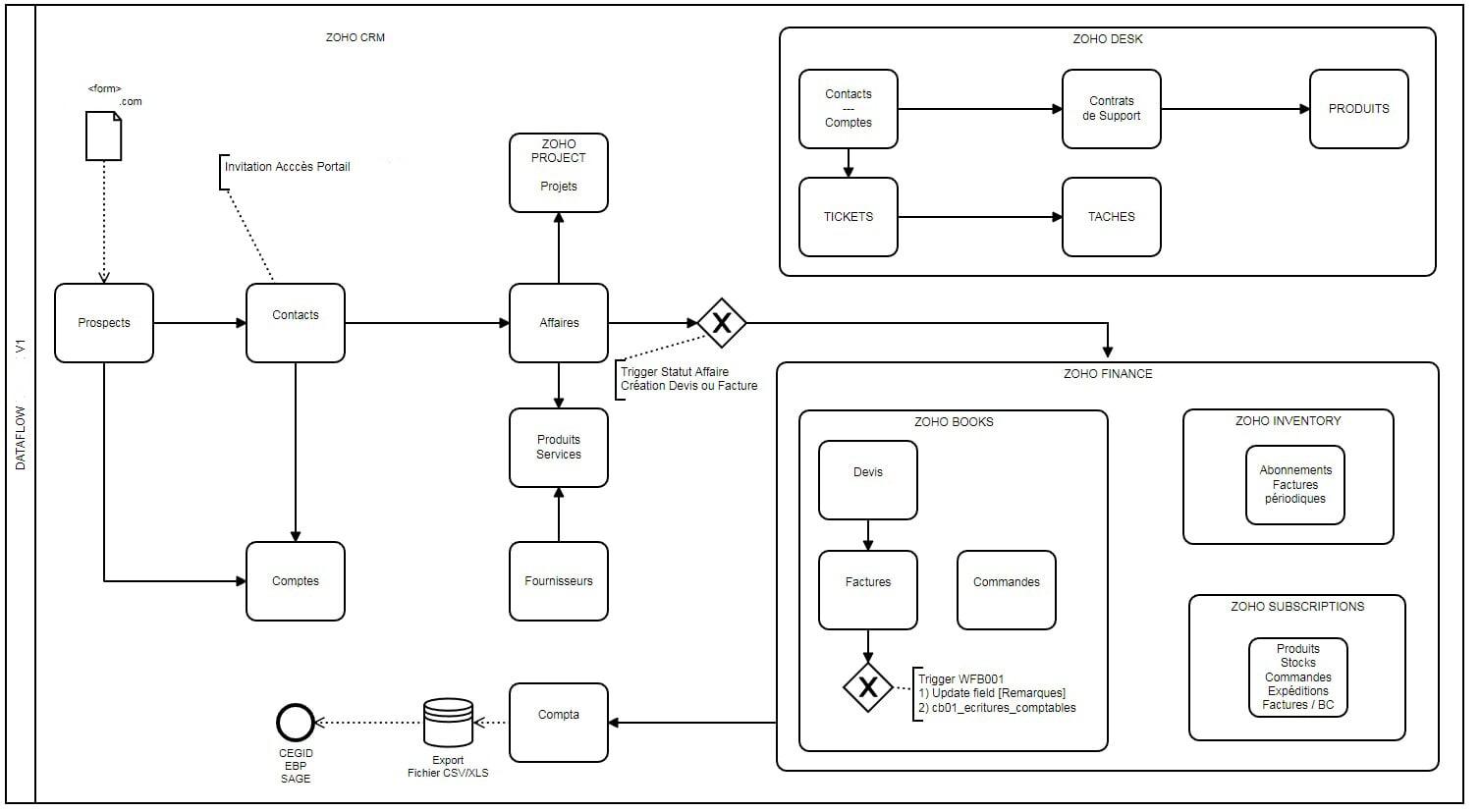 Zoho CRM Blueprint Expert