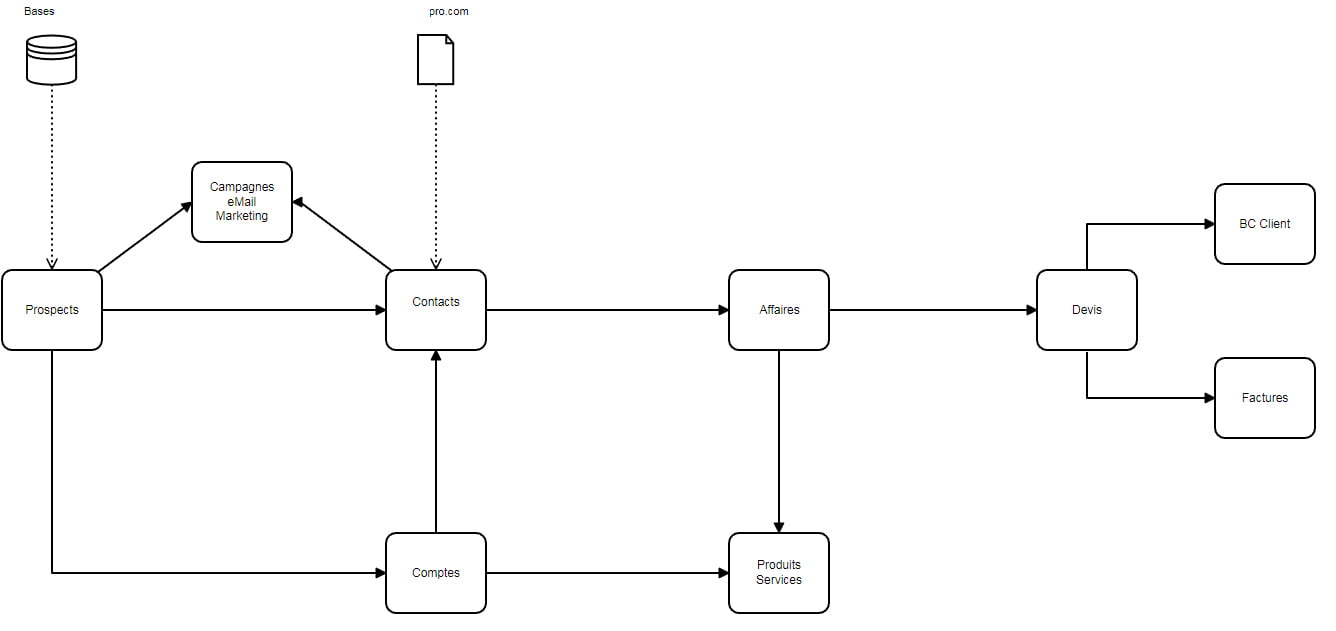 Zoho CRM Blueprint Expert