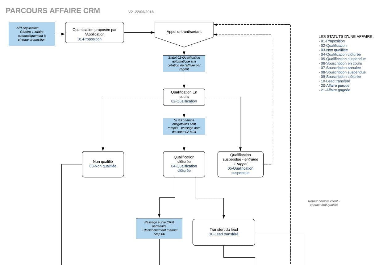 Zoho CRM Blueprint Expert